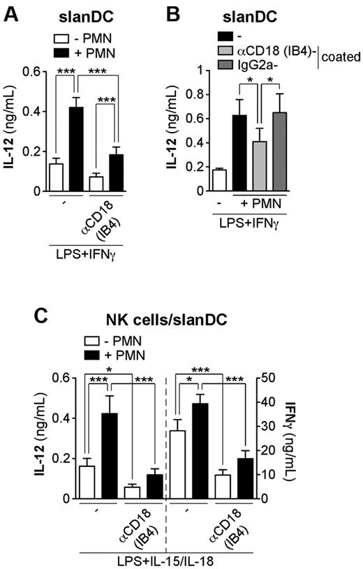 Figure 3. Neutrophils potentiate the release of IL-12p70 and IFNγ by slanDCs and NK cells, respectively, via CD18-mediated interactions. slanDCs were cultured in the presence of LPS + IFNγ (A-B), with (A) or without (B) αCD18 (IB4) mAbs for 18 hours alone or with neutrophils, which were either left untreated (A-B) or pre-incubated with IB4 or the isotype-matched control mAbs (B). IL-12p70 secretion was then measured in culture supernatants (A-B; n = 4). (C) NK cell/slanDC cocultures were incubated either alone or with neutrophils and then treated with LPS + IL-15/IL-18 in the absence or presence of IB4 mAbs. After 18 hours, both IFNγ and IL-12p70 were measured in culture supernatants (n = 5). ***P < .001 and *P < 0.05 by 1-way ANOVA of paired samples.