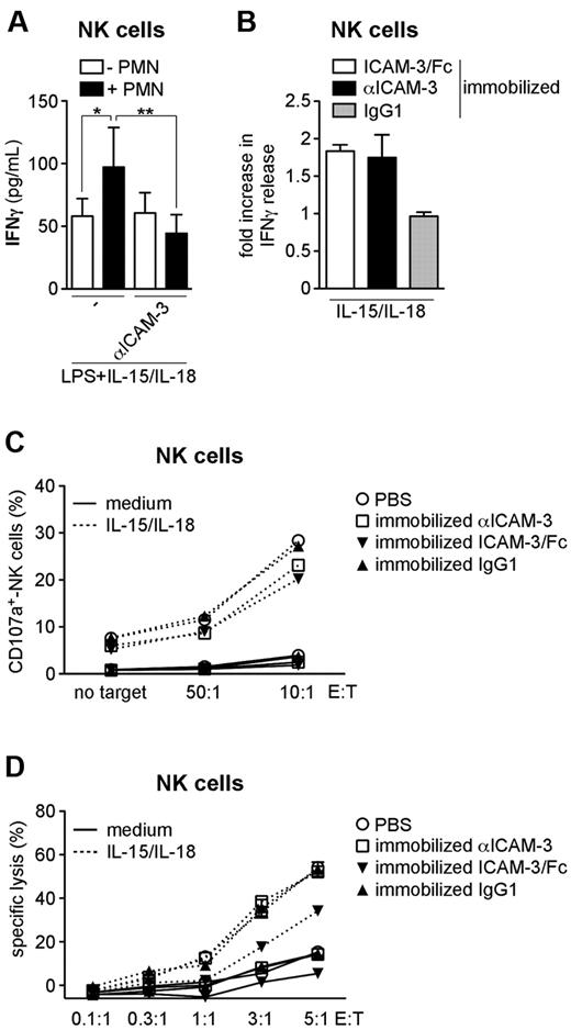 Figure 5. Engagement of ICAM-3 potentiates the release of IFNγ, but not the cytotoxic activity, by NK cells. (A) NK cells were cultured alone or with neutrophils and then stimulated with LPS + IL-15/IL-18 in the presence or absence of αICAM-3 mAbs. (B-D) ICAM-3/Fc, αICAM-3 mAbs, or IgG1 was immobilized on plates prior to the addition of NK cells and subsequent incubation in the presence of IL-15/IL-18. (A-B) Extracellular IFNγ was measured in cell-free supernatants after 18 hours of culture (n = 3-6). (B) The fold increase was calculated as described in “Costimulation assays.” (A) **P < .01 and *P < .05 by 1-way ANOVA of paired samples. (C-D) After 18 hours, NK cells were co-incubated with K562 cells at different E:T ratios. The percentage of NK cells expressing CD107a was determined by flow cytometry (C), and the percentage of lysed K562 cells was determined by time-resolved fluorometry (D). One representative experiment (n = 3) is shown.