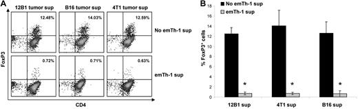 Figure 1. EmTh-1 cells impair tumor-induced iTreg generation. CD4+CD25−CD62L+ naive T cells were isolated from mouse spleens using magnetic activated cell sorting. The cells were activated using T-cell expander beads (cell:bead ratio 1:1), resuspended in the culture medium from different tumor cell lines (12B1, B16, 4T1), and treated with emTh-1 supernatant. (A) FoxP3 expression was determined by flow cytometry. (B) Pooled data from 3 independent experiments are depicted. Student t tests were used to analyze the diagrams. *P < .001, a significant difference compared with the corresponding group without emTh-1 supernatant.