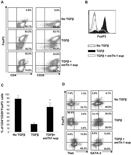 Figure 2. EmTh-1 supernatant impairs TGF-β–induced iTreg generation and promotes Tbet+ T-lymphocyte differentiation. CD4+CD25−CD62L+ naive T cells were cultured for 72 hours with T-cell expander beads (cell:bead ratio 1:1) with or without TGF-β1 (5 ng/mL) in the presence or absence of the emTh-1 supernatant (emTh-1 sup). Cells were then analyzed by flow cytometry. (A-B) Representative dot plots or histogram plots from 10 independent experiments. (C) Percentage of CD4+CD25+FoxP3−- activated T cells in total CD4+ T lymphocytes. *P < .01, a significant difference compared with cells cultured without emTh-1 supernatant. (D) The expression of the transcription factors FoxP3, Tbet, and GATA-3 was determined in CD4+CD25−CD62L+ T cells cultured for 72 hours with T-cell expander beads with or without TGF-β1 treated or not with emTh-1 supernatant. Results are representative of 3 independent experiments.