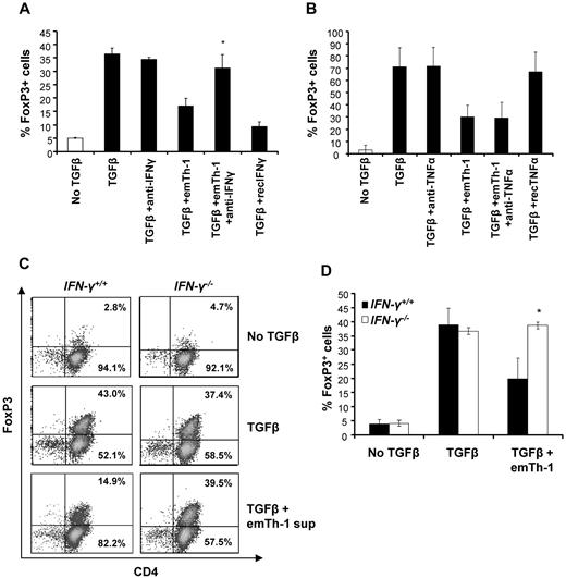 Figure 3. EmTh-1 cell–mediated inhibition of TGF-β–induced iTreg generation depends on IFN-γ. CD4+CD25−CD62L+ naive T cells were cultured for 72 hours with T-cell expander beads with or without TGF-β1 in the presence or absence of emTh-1 supernatant and with or without blocking antibodies against (A) mouse IFN-γ (*P < .05, a significant difference compared with the TGF-β + emTh-1 group) or (B) mouse TNF-α. (C-D) CD4+CD25−CD62L+ naive T lymphocytes were isolated from mouse spleens (IFN-γR−/−) and cultured for 72 hours with T-cell expander beads with or without TGF-β1 and in the presence or absence of emTh-1 supernatant. Percentage of FoxP3-expressing cells was determined by flow cytometry. Results of 3 independent experiments have been combined. *P < .01, a significant difference compared with cells from wild-type (IFN-γR+/+) mice cultured in the same conditions.