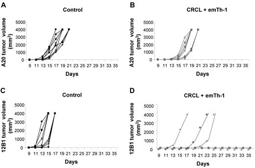 Figure 6. EmTh-1 plus CRCL immunotherapy induces tumor-specific immunity. Naive BALB/c mice were injected with 5 × 103 12B1 cells (subcutaneously in the right groin) on day 0 and vaccinated as described in the legend to Figure 5. Surviving tumor-free mice were then rechallenged with 5 × 103 12B1 cells given subcutaneously in the right groin and 1 × 106 A20 cells given subcutaneously in the left groin on day 45. Tumor volume was determined every other day. (A) A20 tumor volume monitored in control mice; (B) A20 tumor volume monitored in emTh-1 plus CRCL-treated mice; (C) 12B1 volume monitored in control group; (D) 12B1 tumor volume monitored in emTh-1 plus CRCL-treated animals. Results are representative of 2 independent experiments.
