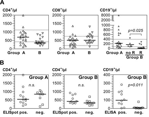Figure 1. Immune status and immune responses. (A) Prevaccination lymphocyte subsets in the peripheral blood of untreated lymphoma patients (group A) and patients in remission (group B). Dashed lines indicate normal ranges. R indicates rituximab therapy. (B) Lymphocyte subsets of patients according to detection or absence of cellular (left and middle panels) or humoral immune responses (right panel). n.s. indicates not significant.