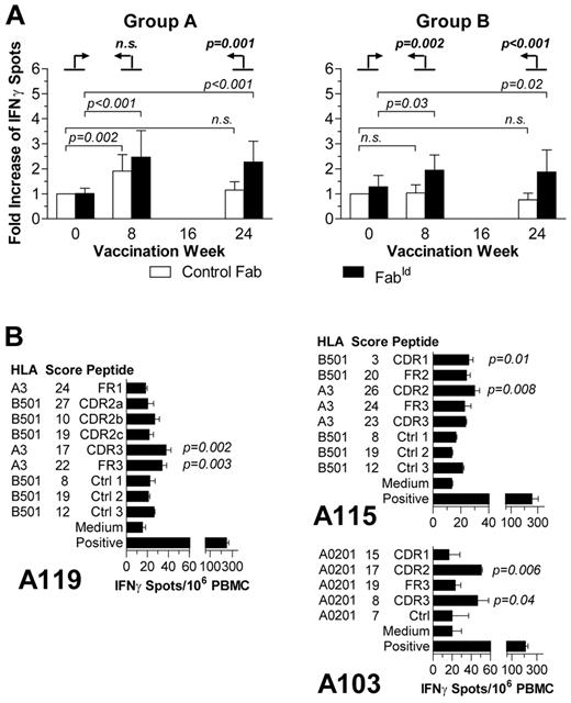 Figure 3. Specificity of cellular anti-idiotype immune response. (A) Comparison of the normalized relative frequency of IFN-γ-releasing cells induced by FabId from all ELISpot responders at various time points against the actual frequency of control Fab-reactive cells. Prevaccination reactivity to control Fab was defined as 1. Error bars represent 95% confidence intervals. The significances of relative differences of FabId-induced ELISpots to week 0 against the background change of control-Fab-induced differences are calculated by a Poisson regression model10 and indicated in boldface type. (B) Epitope mapping analysis of postvaccination peripheral blood mononuclear cells by ELISpot with synthetic HLA-restricted peptides identified by the SYFPEITHI algorithm in the patient's lymphoma idiotype IgH chain.