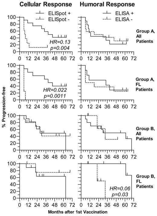 Figure 6. Progression-free survival and anti-idiotype immune responses. Progression-free survival in patients with upfront idiotype vaccination (group A) and idiotype vaccination as remission consolidation (group B) according to the development of cellular (left) or humoral immune responses (right). HR indicates hazard ratio.