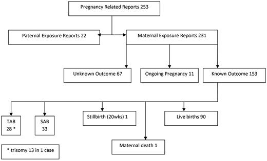 Figure 1. Flow diagram of all pregnancy related reports in the rituximab global drug safety database. TAB indicates therapeutic abortion/elective termination; and SAB, spontaneous abortion/miscarriage.