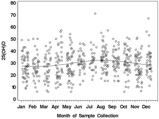 Figure 1. Month of sample collection and 25(OH)D levels (ng/mL) in the discovery cohort (n = 390).