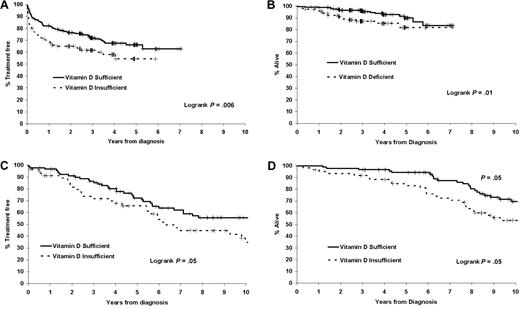 Figure 2. TTT and OS based on vitamin D insufficiency. (A) TTT in the discovery cohort (n = 390). (B) OS in the discovery cohort (n = 390). (C) TTT in the confirmation cohort (n = 152). (D) OS in the confirmation cohort (n = 153).
