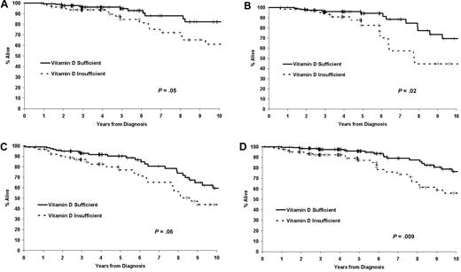 Figure 3. Overall survival based on vitamin D insufficiency in both cohorts. (A) OS among Rai 0 patients (n = 259). (B) OS of IGHV-unmutated patients based on vitamin D insufficiency (n = 230). (C) OS of ZAP-70–positive patients based on vitamin D insufficiency (n = 185). (D) OS of patients with standard-risk FISH (eg, normal, trisomy 12, 13q−) based on vitamin D insufficiency (n = 393).