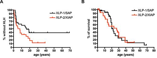 Figure 1. Comparison of HLH phenotypes and survival curves of SAP-deficient (XLP-1) and XIAP-deficient (XLP-2) patients. Kaplan-Meier survival curves were constructed on the basis of data presented in Table 1 and Table 2. Statistical analyses with log-rank tests. (A) Percentage of XLP-1/SAP and XLP-2/XIAP patients without HLH phenotype (P = .099). (B) Overall survival curves for XLP-1/SAP and XLP-2/XIAP patients (P = .948).