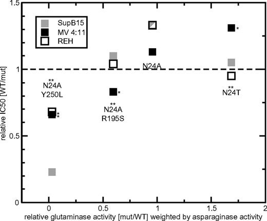 Figure 4. Relative glutaminase activity in the context of leukemic cell kill. In these cell-kill assays, the asparaginase activity was kept constant. For N24A, N24T, N24A R195S, and N24A Y250L, the relative glutaminase activity (x-axis) weighted by the asparaginase activity and relative IC50 (y-axis) values are shown separately. The cytotoxic activity of each mutant L-ASN is indicated for the leukemic cell lines SupB15 (very drug sensitive, ▩), MV 4:11 (intermediate drug sensitivity, ■), and REH (resistant, □). Values > 1 (dashed line) indicate IC50 values lower than WT compound, values equal to 1 indicate cytotoxicity equivalent to WT L-ASN, and values < 1 indicate a higher IC50 than WT. For each mutant, an asterisk above the identifier indicates significant differences in glutaminase activity. Significant relative differences in cytotoxicity of mutant L-ASN (compared with WT) are indicated by an asterisk on the right side of the data point. *P < .05; **P < .01.