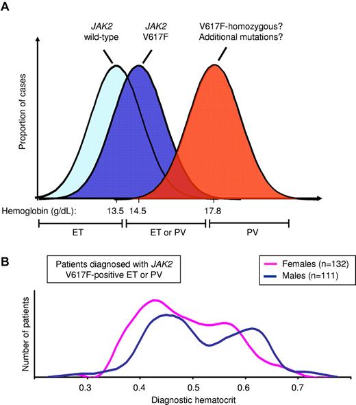 Figure 4. Distribution of hematocrit level in JAK2 V617F-positive disease. (A) Diagrammatic representation of hemoglobin levels in patients with JAK2 V617F-negative ET, V617F-positive ET and V617F-positive PV, showing mean hemoglobin levels for patients with V617F-positive and negative ET (from Campbell et al7) and V617F-positive PV (from Cambridge cohort); hemoglobin levels in the mid-range will include patients with both ET and PV. (B) Hematocrit levels at diagnosis from a cohort of patients attending the Cambridge MPN clinic and diagnosed with JAK2 V617F-positive ET or PV, showing considerable overlap in hematocrit between ET and PV in both male and female patients.