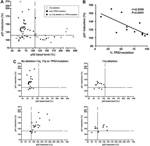Figure 3. Baseline p53 and p21 induction in primary CLL cells shows distinct patterns. (A) The p53 response, defined as p21 induction versus baseline p53 levels (n = 59). Every dot represents 1 patient sample; the cutoffs are depicted by the dashed lines. A distinct pattern can be observed, with the normal response in the top left quadrant, the type-B defect in the bottom left quadrant, and the type-A defect in the bottom right quadrant. Whereas the type-A defect is strongly associated with 17p deletions and TP53 mutations, some samples with the p53 aberration can also be found among the cases with type-B defect and normal response. ○, 17p deletion; ■, sole TP53 mutation; •, no 17p deletion or TP53 mutation. (B) The clone size of the TP53 mutations (irrespective of 17p deletion) was negatively correlated with the level of p21 induction (r2 = 0.5359, P = .0044; cases with missense mutation only). (C) Top panel, p21 induction versus baseline p53 levels for patients with the 11q deletion (n = 12, right panel) and patients without the 17p deletion, the 11q deletion, or the TP53 mutation (n = 22, left panel). A minority of cases in both subgroups show impaired p21 induction with normal baseline p53 expression when based on the determined cutoff. Bottom panel, p21 induction versus p53 induction in patients with the 11q deletion (right) and in patients without the 11q deletion, 17p deletion, or TP53 mutation (left). p21 and p53 show a stronger induction after DNA damage in patients without the 11q deletion, the 17p deletion, or the TP53 mutation (median, 177.9) compared with samples with the 11q deletion (median: 151.7; P = .15).