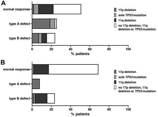 Figure 4. Functional classification of CLL samples in genetic subgroups. Percentages of patient samples with different p53/p21 FACS responses grouped by their genetic aberrations in (A) the original cohort and (B) the validation cohort. Dark gray, 17p deletion; light gray, sole TP53 mutation; black, 11q deletion; white, no 11q deletion, 17p deletion, or TP53 mutation.