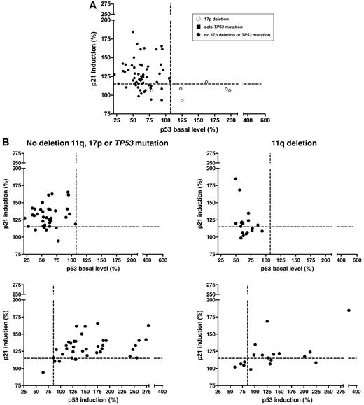 Figure 5. p53/p21 induction in an independent cohort. (A) The DNA-damage response (p53 basal levels, p21 induction) in all patients of the validation cohort. ○, 17p deletion; ■, sole TP53 mutation; •, no 17p deletion or TP53 mutation. (B) Top panel, Patients without the 11q deletion, the 17p deletion, or the TP53 mutation (n = 38) compared with patients with the 11q deletion (n = 18). Similar to the observation in the initial cohort, based on the cutoff, 8 samples (44%) with the 11q deletion showed a type-B defect. In the cohort without the 11q deletion, 17p deletion, or TP53 mutation, 5 cases (13%) showed a type-B defect. Bottom panel, Impaired p53 and p21 induction in patients with the 11q deletion was confirmed in the validation cohort (median induction of samples without the 17p deletion, 11q deletion, or TP53 mutation: 196.9; median of samples with the 11q deletion: 170.5; P = .0505).