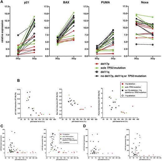 Figure 6. Comparison of the FACS assay with RT-PCR/MLPA. (A) RT-MLPA analysis of p53 target genes 16 hours after irradiation. P21, BAX, and PUMA were induced in samples with wild-type p53. Samples with the 17p deletion showed a reduced induction. NOXA, on the contrary, was not induced. (B) P21, BAX, and PUMA measured by RT-MLPA versus p53 basal levels determined by FACS. All genes identified the 17p-deleted cases and 2 of the samples with the TP53 mutation. The use of p21 induction measured by RT-MLPA seemed to provide the best separation among the 3 genes. (C) Analysis of miR-34a in 55 samples of the original cohort in untreated cells and 16 hours after 5-Gy irradiation. 17p-deleted samples could be detected by miR-34a expression at baseline and after 5-Gy irradiation and its absolute induction. (D) miR-34a analysis in 36 samples of the validation cohort in untreated cells and 24 hours after irradiation (5 Gy).