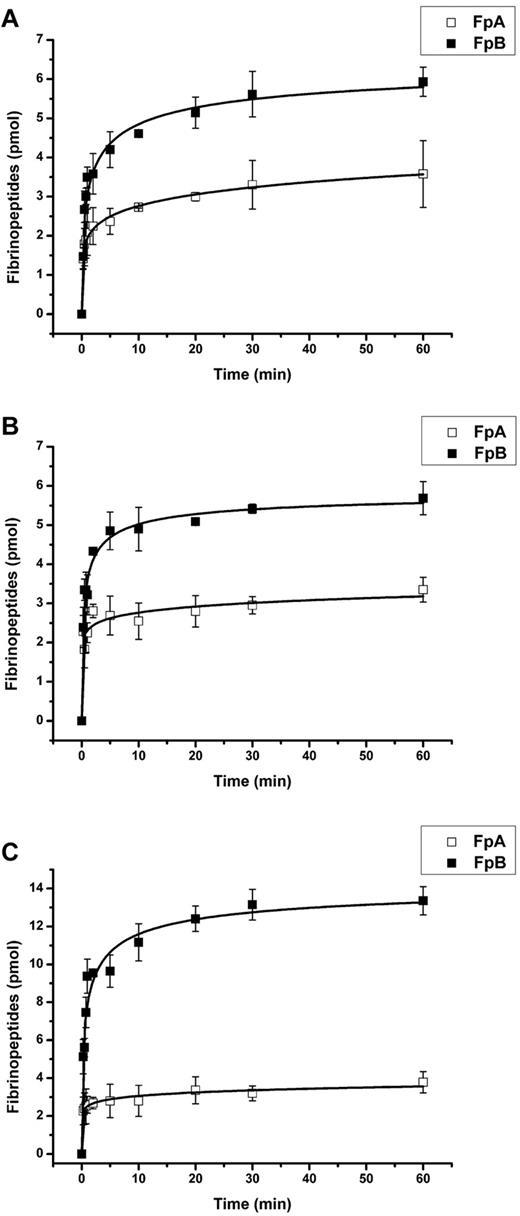 Figure 5. Kinetics of thrombin-mediated release of fibrinopeptides from the secondary layer of surface-bound fibrinogen-fibrin complexes. All fibrinogen-fibrin complexes were formed by the immobilization of the secondary fibrinogen layer on thrombin-treated (2.5 U/mL of thrombin for 60 minutes, followed by a mixture of PPACK and hirudin for 20 minutes) primary fibrinogen layers adsorbed onto polystyrene. (A) The primary layer was adsorbed from 500 μg/mL of fibrinogen for 30 minutes; the secondary layer was immobilized at 200 μg/mL of fibrinogen for 60 minutes. (B) The primary layer was adsorbed from 20 μg/mL of fibrinogen for 150 minutes; the secondary layer was immobilized at 20 μg/mL of fibrinogen for 120 minutes. (C) The primary layer was adsorbed from 20 μg/mL of fibrinogen for 150 minutes; the secondary layer was immobilized at 200 μg/mL of fibrinogen for 60 minutes. The amounts of FpA (□) and FpB (■) released from the secondary layers upon incubation with 2.5 U/mL of thrombin were determined by HPLC, as described in “Methods.” Each point represents a mean value obtained from 3 independent experiments.