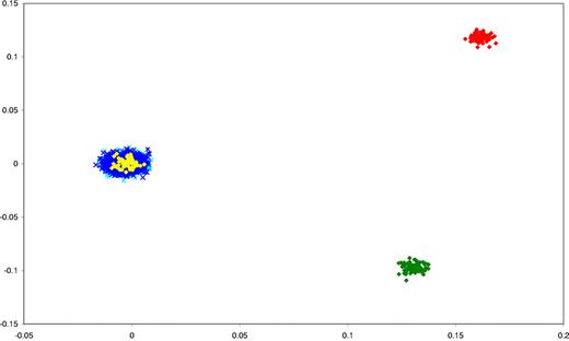 Figure 1. Comparison of ethnicity in all of the sample series. The first 2 principal components of the analysis were plotted. Yellow plots represent HapMap CEU persons; green, CHB + JPT; red, YRI persons; light blue, BCP-ALL cases; and dark blue, WTCCC2 controls (58C and NBS).
