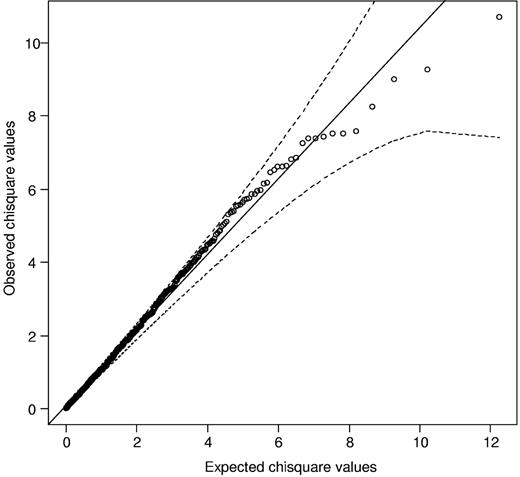 Figure 2. Quantile-quantile (Q-Q) plot of Cochran-Armitage test for trend for SNPs mapping to the MHC region. The black line represents the null hypothesis of no true association; and dashed lines, 95% confidence intervals.