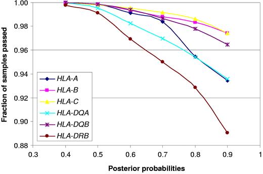 Figure 4. Fraction of samples passing posterior probability criteria for HLA predictions.