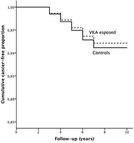 Figure 1. Incidence of cancer in VKA-exposed patients (dotted line) and in control patients (continuous line) during follow-up (HR 0.88; P = .015).