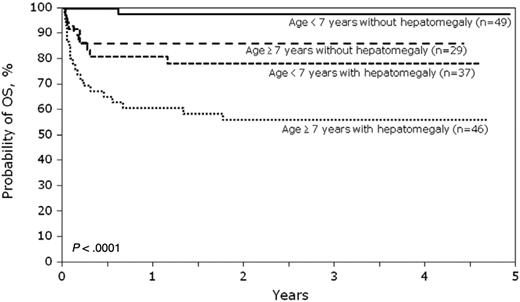 Figure 1. Probability of OS by age and hepatomegaly.