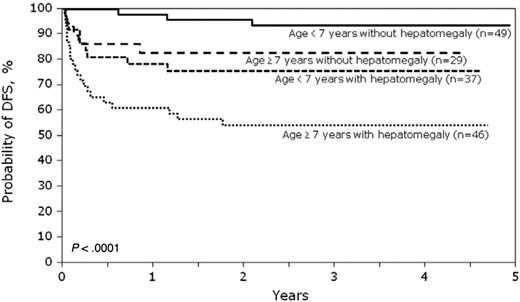 Figure 2. Probability of DFS by age and hepatomegaly.
