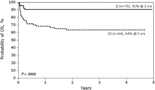 Figure 3. Probability of OS by Pesaro risk class.