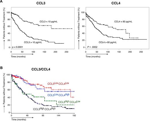 Figure 1. Relationship between CCL3, CCL4, and the time from diagnosis to initial therapy. (A) Kaplan-Meier curves show the probability of treatment-free survival according to the time since diagnosis. CLL patients are divided into groups of patients with low or high CCL3 (left-hand curve) or CCL4 (right-hand curve) plasma levels. These categories are based on CCL3 and CCL4 cutoff levels that correspond to the median CCL3 and CCL4 concentrations in our population (Table 2); the respective cutoff levels are displayed next to each of the curves. (B) Kaplan-Meier curves that display the proportion of untreated patients in 4 CLL subgroups, based on their CCL3 and CCL4 levels. Patients with high CCL3 (≥ 10 pg/mL) and low or high CCL4 show lower probabilities of treatment-free survival than patients with low levels of CCL3 (< 10 pg/mL) and high or low CCL4 levels.