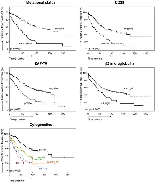 Figure 2. Relationship between established prognostic markers and the time from diagnosis to initial therapy. Five Kaplan-Meier plots indicate the probability of treatment-free survival in our cohort of CLL patients, based on the presence or absence of established prognostics markers (mutation status, CD38, ZAP-70, β2-microglobulin, and cytogenetics).