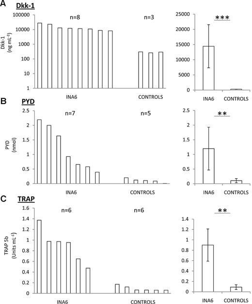 Figure 3. Serum markers of bone disease in the INA6 model of myeloma. Serum levels of human Dkk-1 (A), PYD (B), and TRAP (C) in engrafted and nonengrafted (controls) mice. Range (left) and mean with SD (right) are presented. Error bar represents SD for n = 5 samples per group. **P < .01, ***P < .005 with Student t test. Experiment was performed twice.