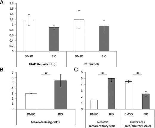Figure 5. Pathology and biochemical markers in tumor-bearing mice treated with a peritumoral dose of BIO or vehicle (DMSO). (A) Serum PYD and TRAP 5b in response to peritumoral BIO administration. Despite values for P > .05, BIO-treated mice have generally lower levels of circulating resorption markers. (B) ELISA detection of soluble β-catenin in tissue lysates generated from the injection sites of treated and untreated animals. BIO treatment increases β-catenin levels, *P < .05. (C) Pathologic scoring on a 5-point linear scale of bone-tumor interface. Tumor necrosis and tumor cells refer to the sectional area containing dead or live tumor cells, respectively. Error bar represents SEM for n = 4-5 samples, *P < .05. Experiment was performed twice.