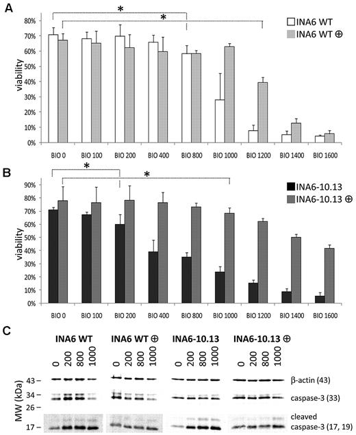 Figure 6. Effect of BIO on viability of INA6 MM cells in vitro. Viability of INA6-WT (A) and INA6-10.13 (B) cells exposed to increasing concentrations of BIO (0-1600nM) for 72 hours with or without addition of 10% MSC-conditioned medium as determined by trypan blue exclusion. Mean (± SD) for n = 6-9 samples is shown. ANOVA was performed after arcsine transformation of proportions. Asterisk indicates cut-off dose of BIO causing statistically significant reduction of viability (*P < .05). There were 2 to 3 sets of independent triplicates analyzed. (C) Western blot for cleaved caspase-3 showing induction of apoptosis in INA6-WT and INA6-10.13 cells by BIO after 18 hours exposure. Note the initial rescuing effect of MSC-conditioned medium, which is overcome by higher concentrations of BIO (1000nM). Membranes were cut and exposed with different sensitivity using an automated imaging system. To ensure comparability, INA6-WT or INA6-10.13 cells were run on the same gel, respectively, and lanes were spliced together for presentation purposes. Experiment was performed twice independently.