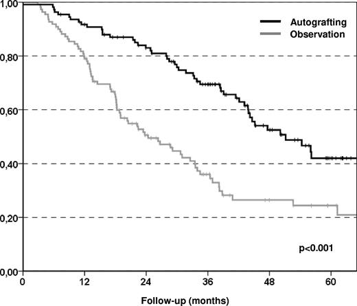 Figure 2. Kaplan-Meier plots of EFS. Patients receiving autologous transplantation had statistically better EFS comparing to patients in the observation arm.