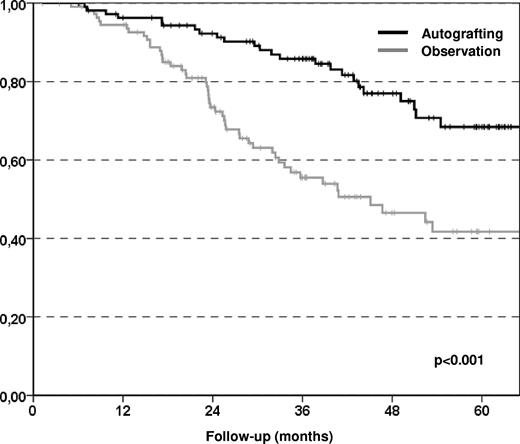 Figure 3. Kaplan-Meier plots of relapse requiring therapy or death (whatever came first). Patients receiving autologous transplantation had longer time to relapse requiring therapy or death comparing to patients in the observation arm.