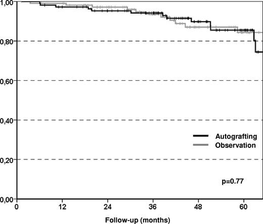 Figure 4. Kaplan-Meier plots of OS. No statistically significant difference was observed in term of overall survival between the two randomization arms.