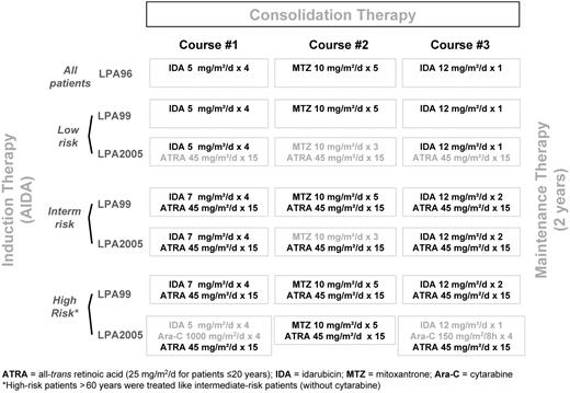 Figure 1. Therapeutic schedule of the PETHEMA LPA96, LPA99, and LPA2005 trials.