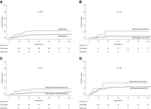 Figure 2. Cumulative incidence of relapse in APL patients according to CD56 expression. (A) Overall series; (B) low-risk patients; (C) intermediate-risk patients; and (D) high-risk patients.