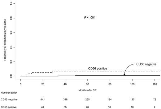 Figure 3. Cumulative incidence of extramedullary relapse in APL patients according to CD56 expression.