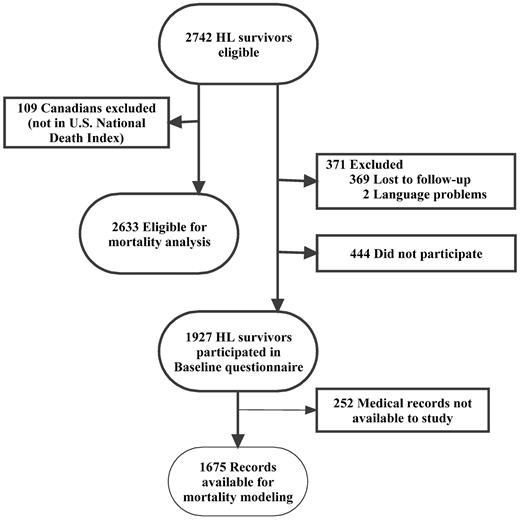 Figure 1. Consort diagram of 5-year survivors of childhood Hodgkin lymphoma in the Childhood Cancer Survivor Study.