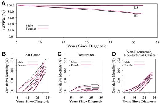 Figure 2. Overall survival in 5-year survivors of childhood Hodgkin lymphoma by sex. (A) Expected on the basis of US population mortality; (B) 30-year cumulative incidence of mortality varies when conditioned on time since diagnosis: 26.7% (95% CI, 24.2-29.2) in 5-year survivors, 22.3% (95% CI, 19.7-24.9) in 10-year survivors, and 14.9% (95% CI, 12.3-17.5) in 20-year survivors. Pattern of mortality differs with recurrent disease in the early years (C) and nonrecurrence causes in later years (D).