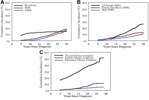 Figure 3. Cumulative incidence of leading chronic medical conditions in 5-year survivors of childhood Hodgkin lymphoma. (A) all neoplasms; (B) invasive second malignant neoplasms (SMNs) by sex (log-rank for women with no breast SMN vs male SMN, P = .05); (C) other nonneoplastic conditions.
