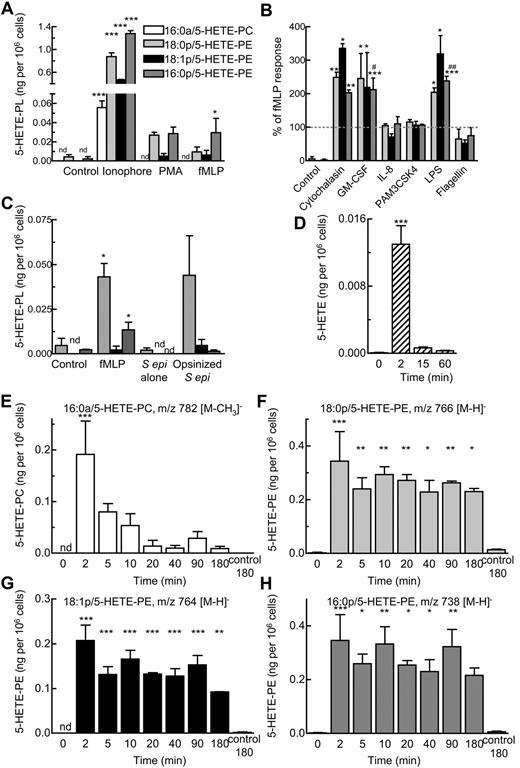Figure 4. Generation of 5-HETE-PLs by human neutrophils in response to agonists. (A) Neutrophils were activated by ionophore (10μM), PMA (1 μg/mL), or fMLP (1μM) for 15 minutes. (B) Priming of 5-HETE-PE formation by stimulation with fMLP (1μM, 15 minutes) with 30 minutes of preincubation with cytochalasin B (10 μg/mL), granulocyte macrophage colony-stimulating factor (GM-CSF; 1nM), IL-8 (10nM), PAM3CSK4 (1 μg/mL), LPS (1 μg/mL), or flagellin (0.1 μg/mL). (C) Activation by bacteria. Neutrophils (3 × 106 cells) were incubated with fMLP (1μM) or live S epidermidis bacteria (S epi alone; 30 × 106 cfu) or live S epidermidis (Opsin S epi; 30 × 106 cfu) for 15 minutes. n ≥ 3; mean ± SEM data presented from 1 experiment and representative of 3; *P < .05, **P < .01, and ***P < .001 versus Control; #P < .05 and ##P < .01 versus fMLP alone. (D-H) Time course of activation with fMLP (1μM) after 30 minutes of preincubation with LPS (1 μg/mL). Formation of (D) free 5-HETE, (E) 16:0a/5-HETE-PC, (F) 18:0p/5-HETE-PE, (G) 18:1p/5-HETE-PE, (H) 16:0p/5- HETE-PE, and (inset) free 5-HETE. n ≥ 3; *P < .05, **P < .01, and ***P < .001 versus Control (0 minutes).