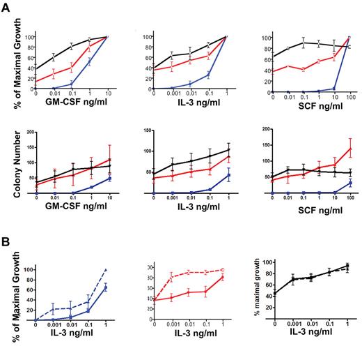 Figure 4. Mx1-Cre, NrasG12D myeloid progenitors show distinct patterns of cytokine hypersensitivity. (A). CFU-GM colony growth from WT (blue lines), Mx1-Cre, NrasG12D (red lines), and Mx1-Cre, KrasG12D (black lines) cells in response to GM-CSF (left panel), IL-3 (middle panel), and SCF (right panel). (B). Adding SCF (10 ng/mL) to methylcellulose cultures containing a range of IL-3 concentrations revealed synergistic effects on CFU-GM growth from WT and Mx1-Cre, NrasG12D bone marrow (left and middle panels), but not Mx1-Cre, KrasG12D (right panel) marrow. The data are derived from 5 independent experiments. Well-appearing 3-month-old F1 Nras and Kras mutant mice were used.