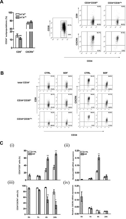 Figure 2. Expression of CD9 on cord blood CD34+ cells and regulation by SDF-1. (A) Cell-surface expression of CD9 and CXCR4 on CD34+CD38hi and the more primitive CD34+CD38−/lo cells were analyzed by flow cytometry (n = 41). Right panel, gating strategy of cord blood CD34+ subsets based on CD38 expression and dot plots of CD9 and CXCR4 expression of a representative experiment. Quadrants were set on the basis of staining with respective isotypic antibodies, and the percentage of cells in each quadrant is depicted. (B) Expressions of CD9 and CXCR4 on total cord blood CD34+, CD34+CD38hi, and CD34+CD38−/lo cells after 4 hours of culture in medium alone (CTRL) or in the presence of SDF-1 (100 ng/mL). A representative of 4 independent experiments is shown. (C) Kinetics of SDF-1–regulated CD9 and CXCR4 expression in cord blood CD34+ cells at the (i,iii) protein (n = 3-5) and (ii,iv) mRNA levels (n = 3-4). Results in subpanels ii and iv are gene expression levels relative to GAPDH (glyceraldehyde 3-phosphate dehydrogenase) expression. *P < .05; **P < .01. Data are means ± SEM.