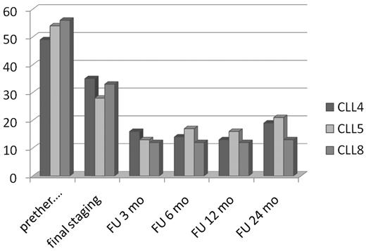 Figure 1. Percent of patients with CT scans performed at different time points for each of the clinical trials included in this meta-analysis.