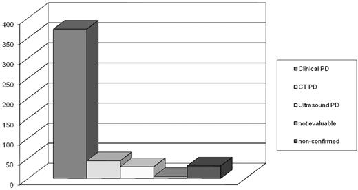 Figure 2. Detection of progressive disease by method of examination. In 77% of the patients, PD was detected clinically by physical examination and/or blood count, in 9% by CT scan, in 6% by ultrasound, and in 1% the detection method was not evaluable because the reference result was missing. In 6% of the patients PD, as documented by the treating physician, could not be confirmed by the strict algorithm according to the NCI-WG criteria and were therefore assessed as stable disease.
