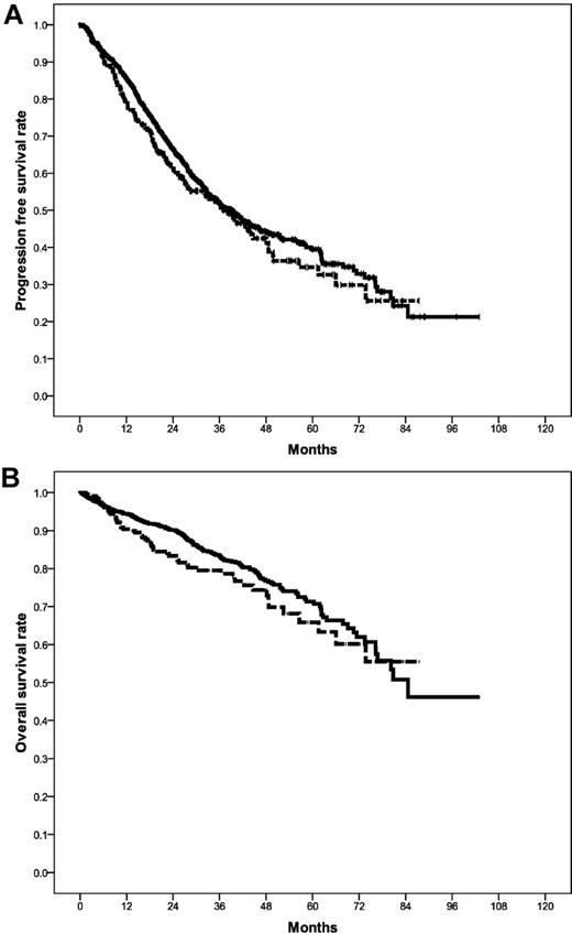 Figure 3. Prognostic impact of bulky lymphademopathy. Progression-free (A) and overall survival (B) for patients with versus without bulky lymphadenopathy detected by pretherapeutic imaging methods (CT scan or ultrasound). No significant difference in progression free (P = .2) and overall survival (P = .08) was assessed.