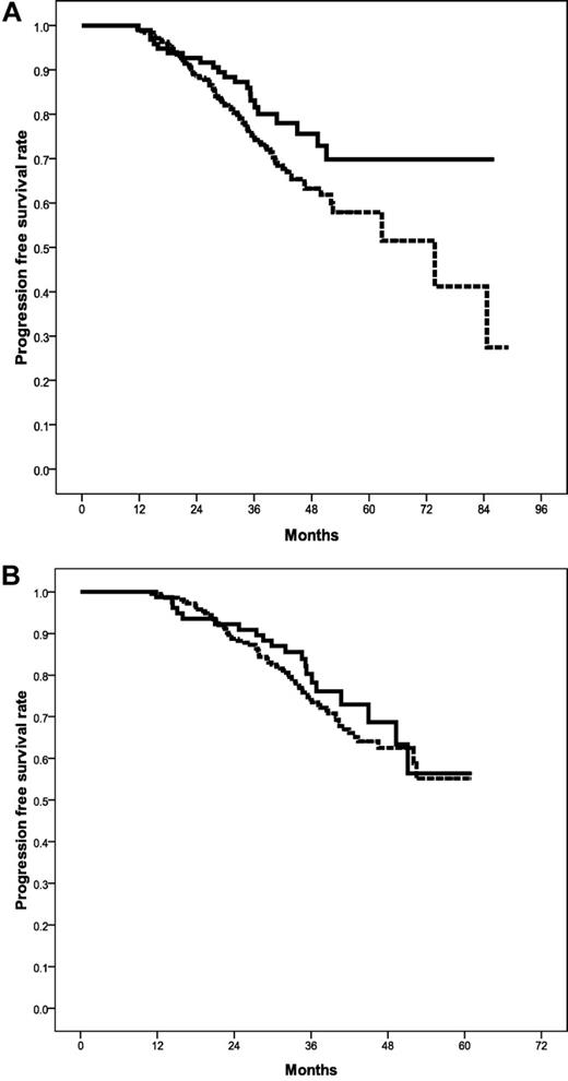 Figure 4. Prognostic impact of complete remission confirmed by CT scan. Progression-free survival for all 3 studies (A) and for the CLL8 trial (B) (FC vs FCR) for patients with CRs additionally confirmed by CT scans versus CRs confirmed by clinical examination and bone marrow biopsy only. In all studies median progression-free survival was significantly longer in patients with additionally performed CT scans in comparison with those without (P = .04). The CLL8 trial evaluating the role of chemoimmunotherapy (B) showed no difference between both CR definitions (P = .44)