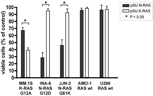 Figure 3. Isoform-specific shRNA-mediated RAS knockdown reduces cell viability specifically in MM cell lines harboring the respective oncogenic isoform. MM cells were transiently transfected with shRNA expression vectors (20 μg/mL) targeting K- or N-RAS and cell viability was measured after 5 days in culture. N-RAS mutated cell lines INA-6 (G12D) and JJN-3 (Q61K) were specifically sensitive to N-RAS knockdown, whereas K-RAS mutated MM.1S cells (G12A) were most sensitive to K-RAS knockdown. The viability of MM cell lines AMO-1 and U266 (wild-type RAS) remained unaffected by knockdown of either RAS isoform.